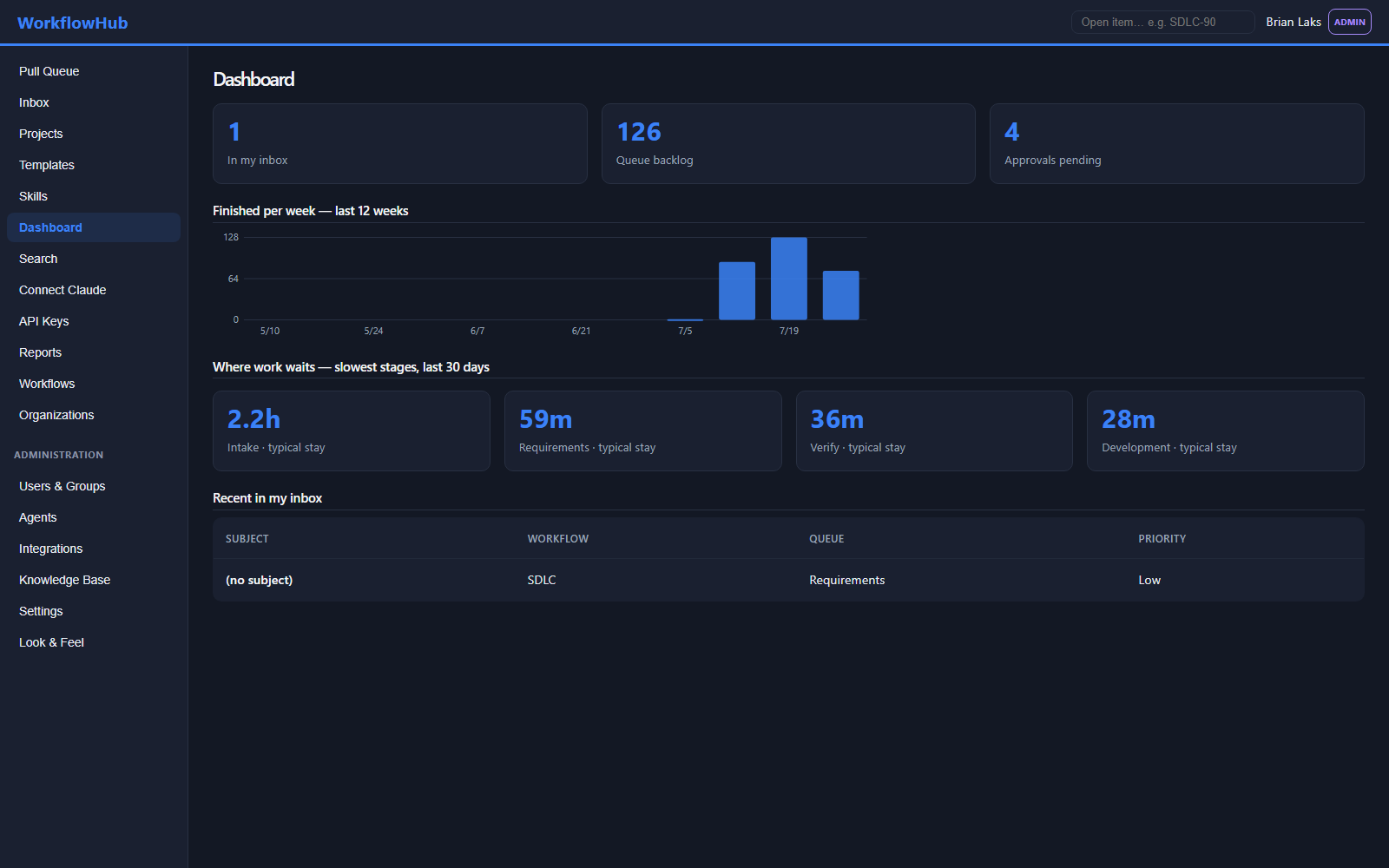 WorkflowHub dashboard showing inbox, queue backlog and approval counts, a finished-per-week bar chart, and the slowest workflow stages